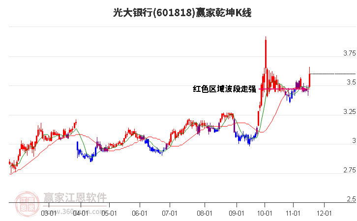 601818光大銀行贏家乾坤K線工具 601818光大銀行贏家乾坤K線工具