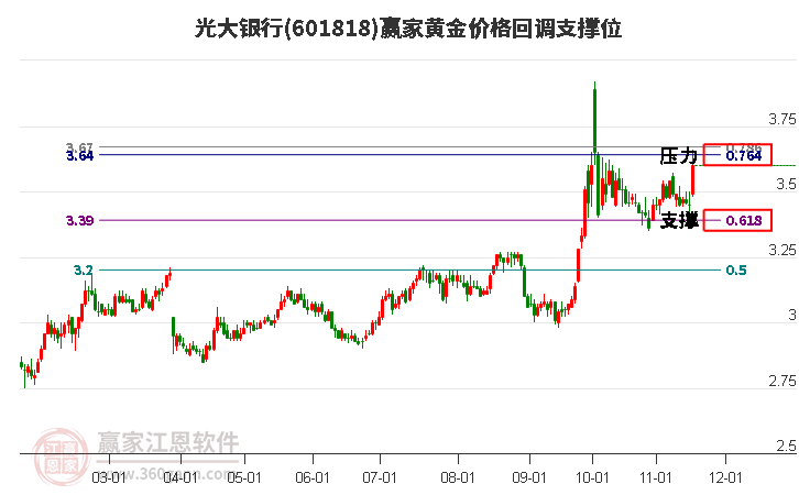 601818光大銀行黃金價(jià)格回調(diào)支撐位工具 601818光大銀行黃金價(jià)格回調(diào)支撐位工具