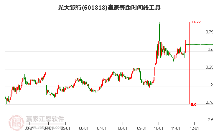 601818光大銀行等距時(shí)間周期線工具 601818光大銀行等距時(shí)間周期線工具