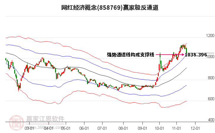 858769網紅經濟贏家極反通道工具