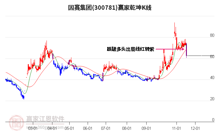 300781因賽集團贏家乾坤K線工具