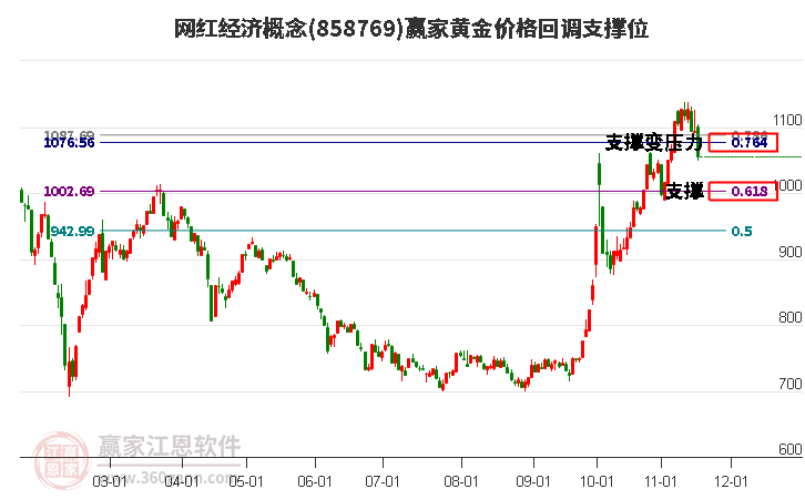 網紅經濟概念黃金價格回調支撐位工具