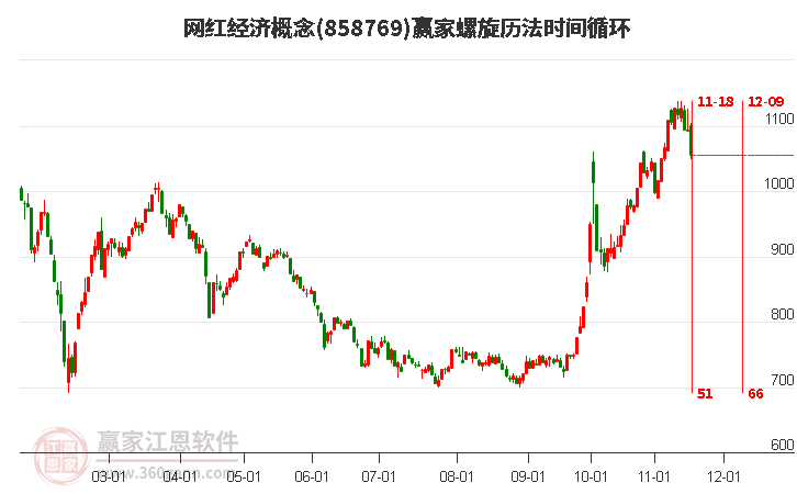 網紅經濟概念螺旋歷法時間循環工具