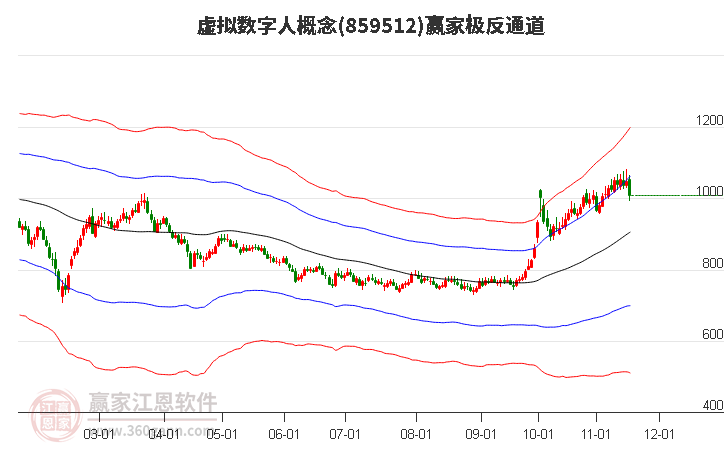 859512虛擬數字人贏家極反通道工具