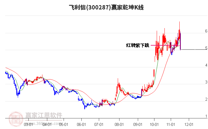 300287飛利信贏家乾坤K線工具