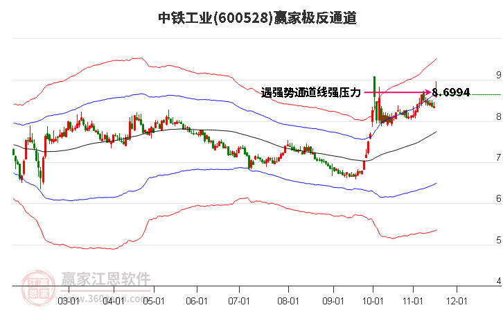 600528中鐵工業(yè)贏家極反通道工具