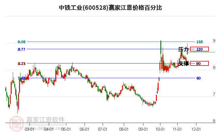 600528中鐵工業(yè)江恩價格百分比工具