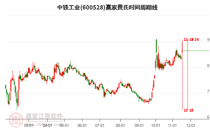 600528中鐵工業(yè)費氏時間周期線工具
