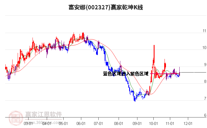 002327富安娜贏家乾坤K線工具