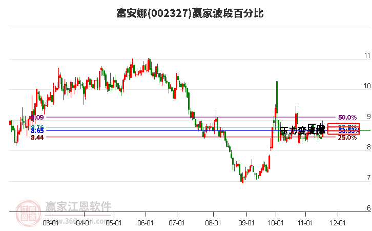 002327富安娜波段百分比工具