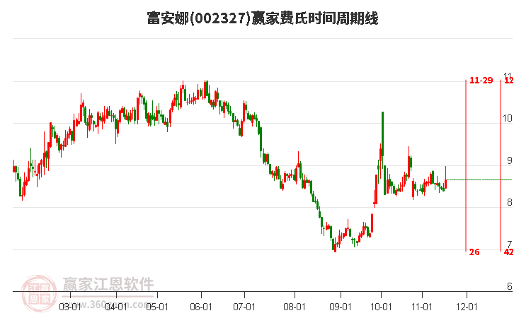 002327富安娜費(fèi)氏時(shí)間周期線工具