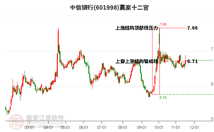 601998中信銀行贏家十二宮工具
