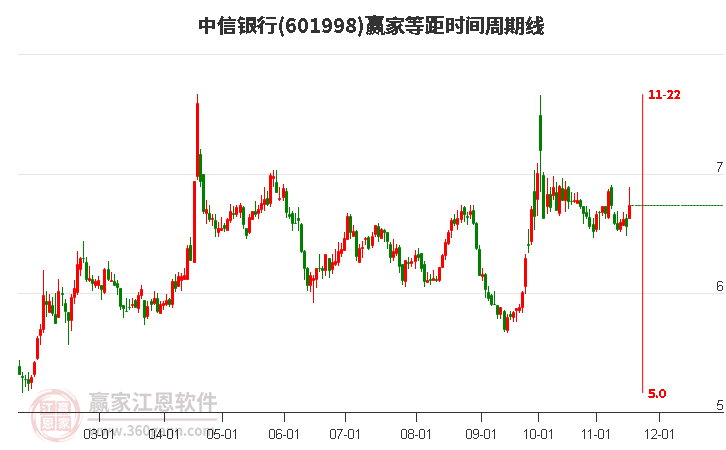 601998中信銀行等距時間周期線工具