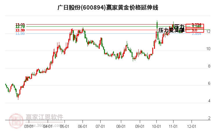 600894廣日股份黃金價格延伸線工具 600894廣日股份黃金價格延伸線工具