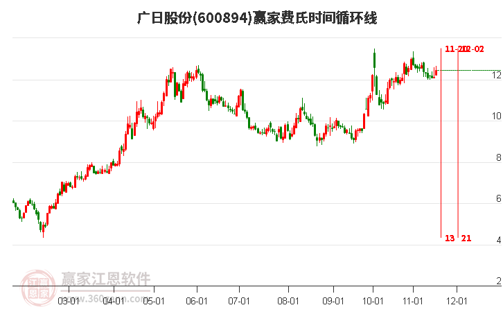 600894廣日股份費氏時間循環(huán)線工具 600894廣日股份費氏時間循環(huán)線工具