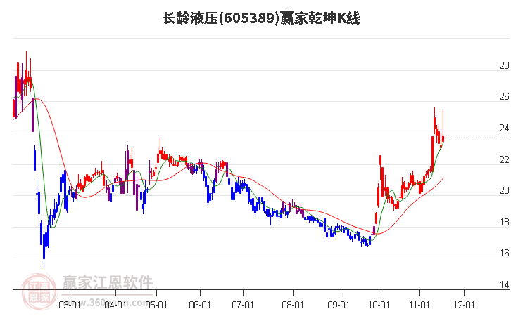 605389長齡液壓贏家乾坤K線工具