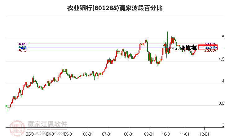 601288農業銀行波段百分比工具