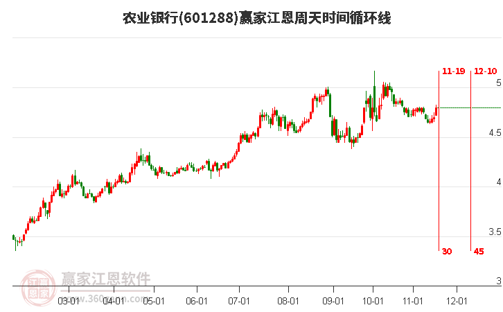 601288農業銀行江恩周天時間循環線工具