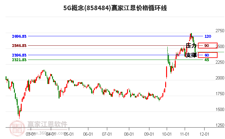 5G概念江恩價格循環線工具