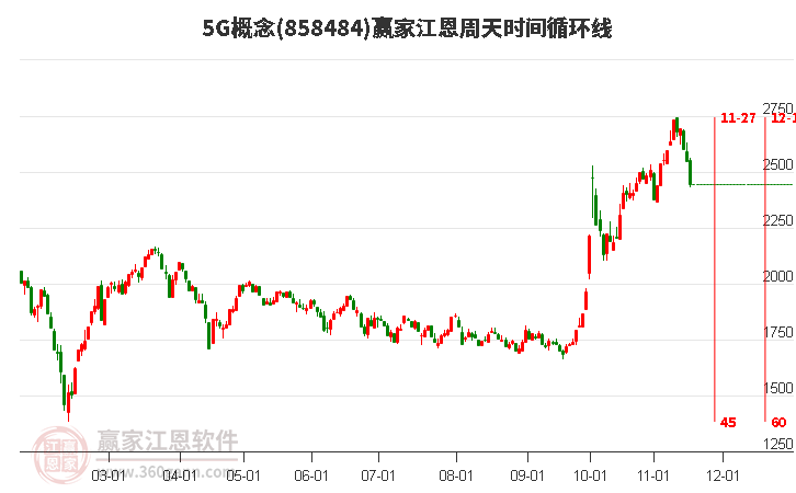 5G概念江恩周天時間循環線工具