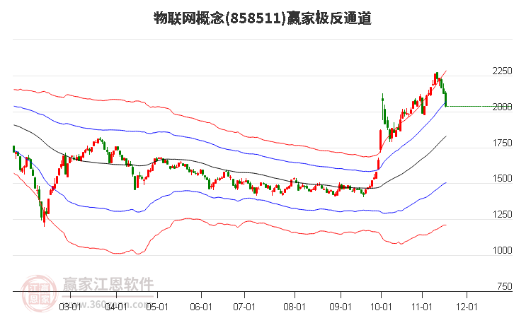 858511物聯(lián)網(wǎng)贏家極反通道工具