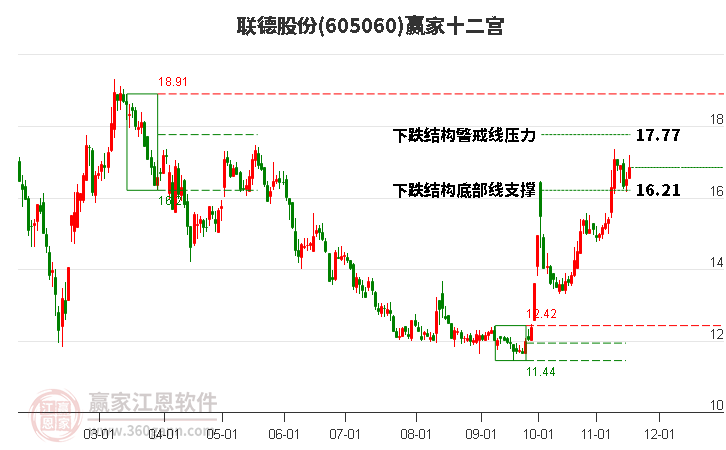 605060聯(lián)德股份贏家十二宮工具