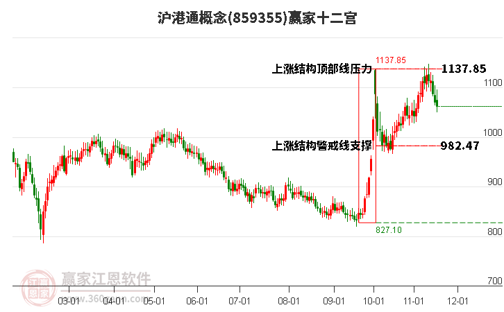 859355滬港通贏家十二宮工具