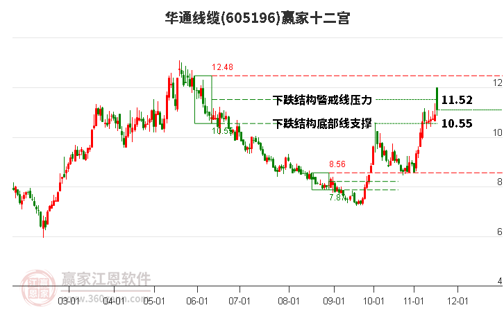 605196華通線纜贏家十二宮工具
