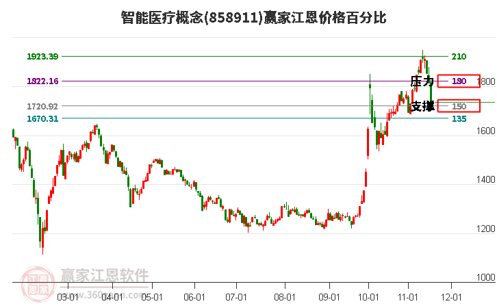 智能醫療概念江恩價格百分比工具