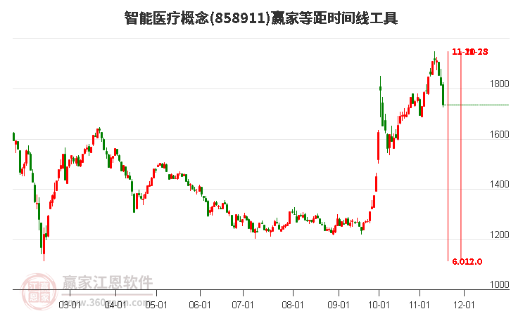 智能醫療概念等距時間周期線工具