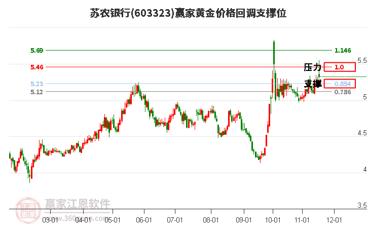 603323蘇農(nóng)銀行黃金價(jià)格回調(diào)支撐位工具 603323蘇農(nóng)銀行黃金價(jià)格回調(diào)支撐位工具