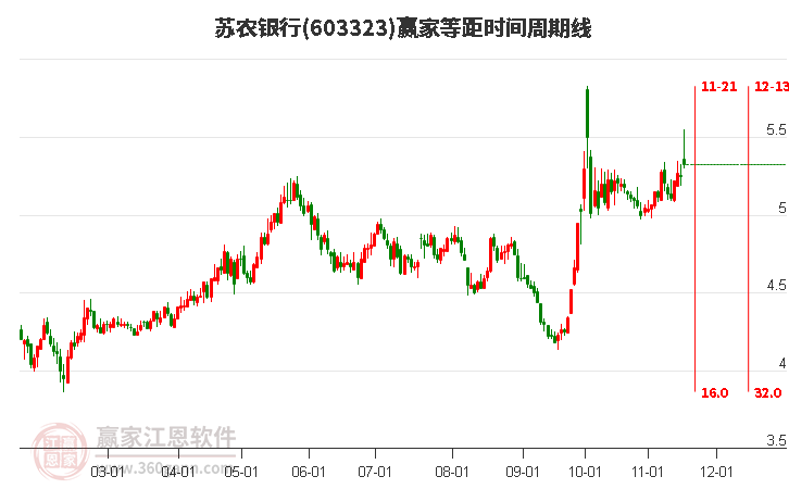 603323蘇農(nóng)銀行等距時(shí)間周期線工具 603323蘇農(nóng)銀行等距時(shí)間周期線工具