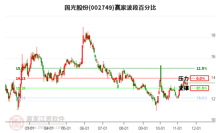 002749國光股份波段百分比工具