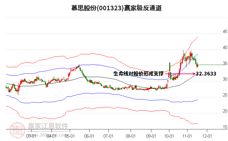 001323慕思股份贏家極反通道工具