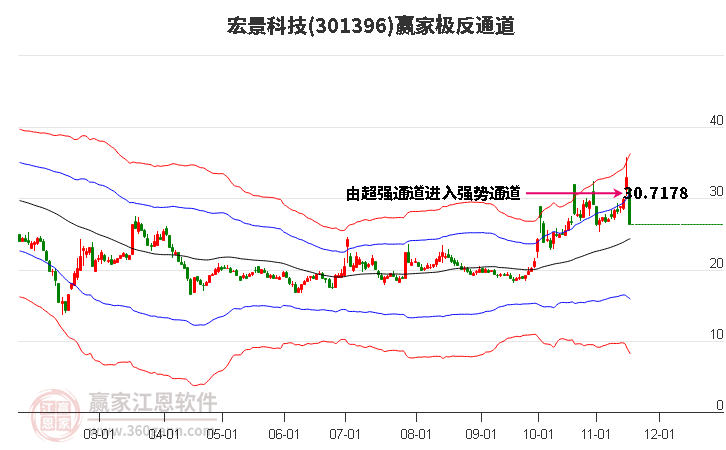 301396宏景科技贏家極反通道工具