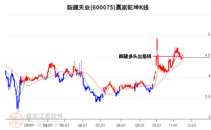 600075新疆天業(yè)贏家乾坤K線工具