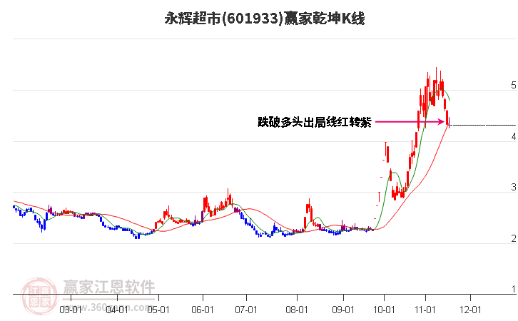 永輝超市