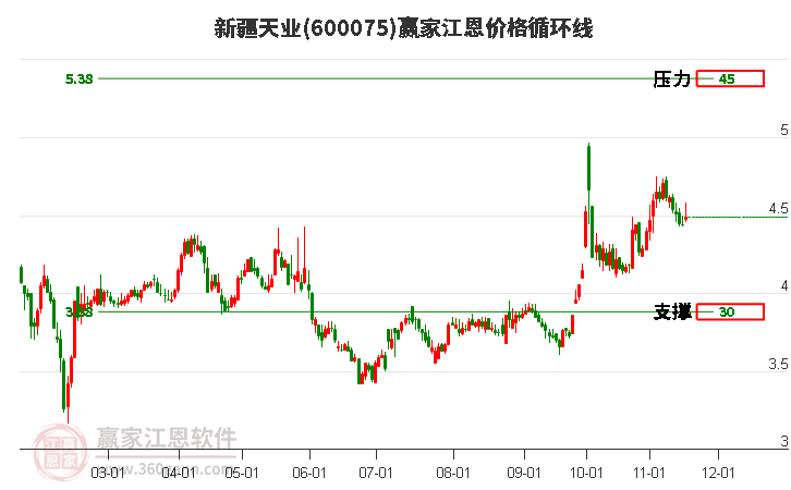 600075新疆天業(yè)江恩價格循環(huán)線工具