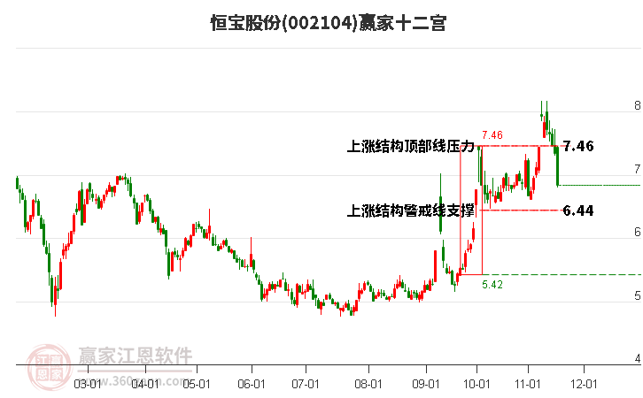 002104恒寶股份贏家十二宮工具 002104恒寶股份贏家十二宮工具