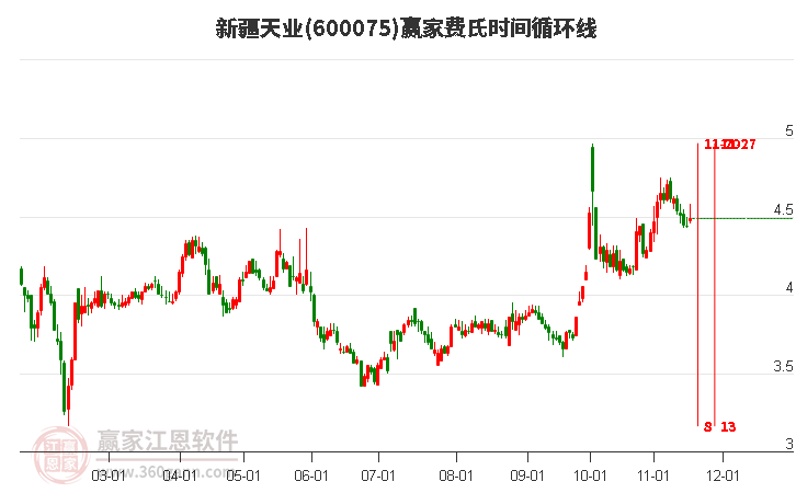 600075新疆天業(yè)費氏時間循環(huán)線工具