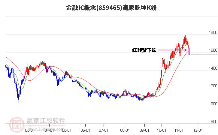 859465金融IC贏家乾坤K線工具