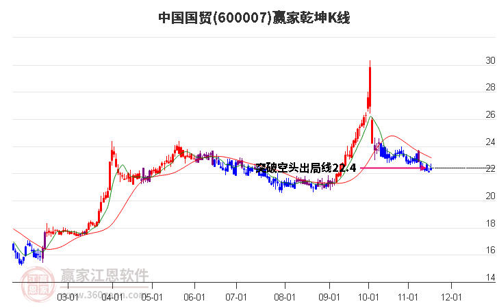 600007中國(guó)國(guó)貿(mào)贏家乾坤K線工具