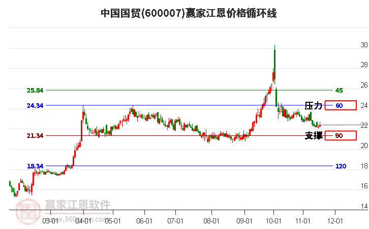 600007中國(guó)國(guó)貿(mào)江恩價(jià)格循環(huán)線工具