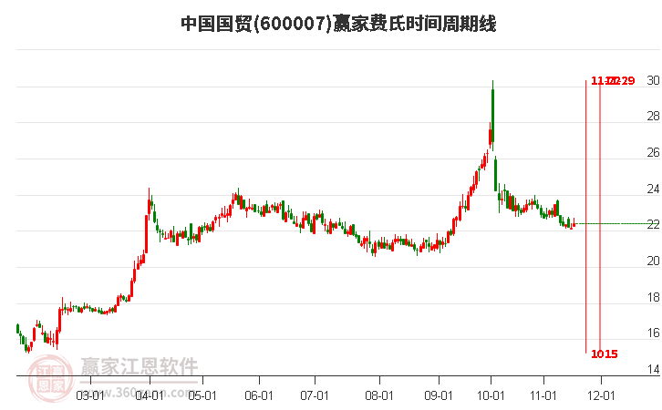 600007中國(guó)國(guó)貿(mào)費(fèi)氏時(shí)間周期線工具