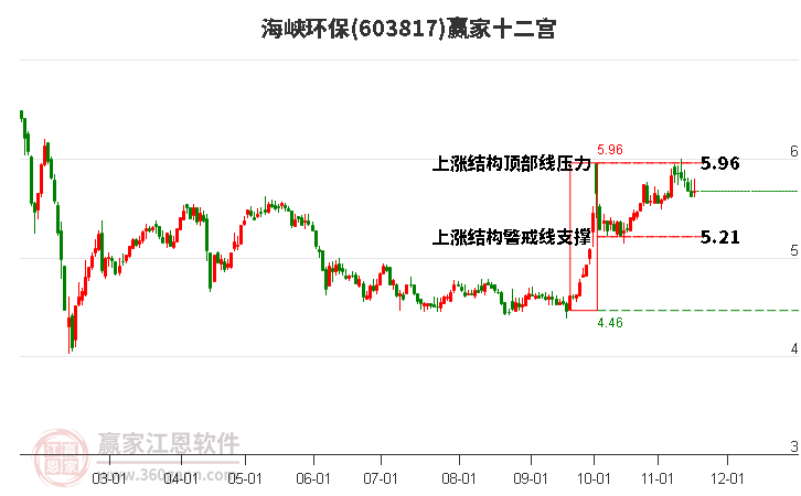 603817海峽環(huán)保贏家十二宮工具 603817海峽環(huán)保贏家十二宮工具