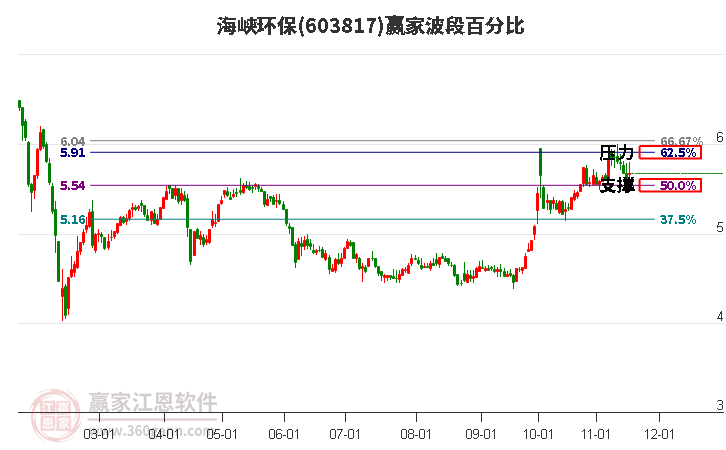 603817海峽環(huán)保波段百分比工具 603817海峽環(huán)保波段百分比工具