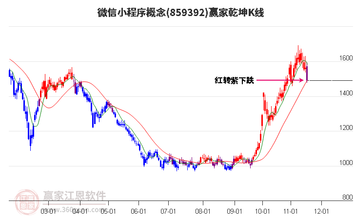 859392微信小程序贏家乾坤K線工具 859392微信小程序贏家乾坤K線工具