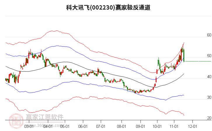 科大訊飛