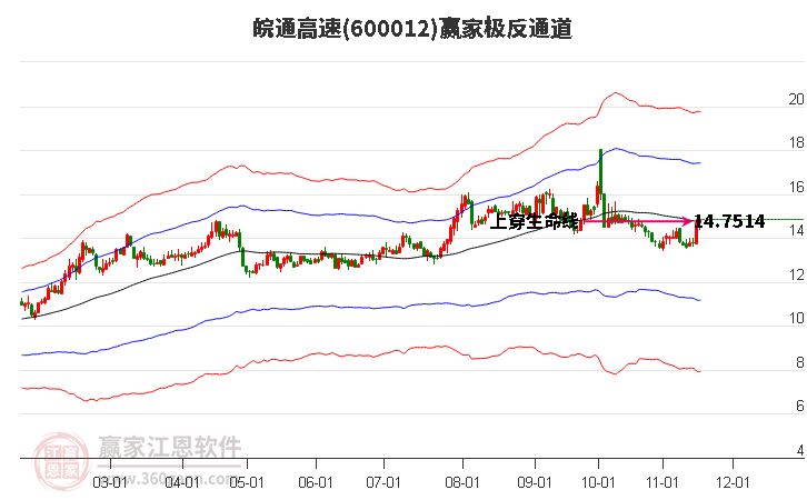 600012皖通高速贏家極反通道工具