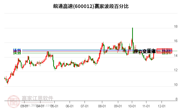 600012皖通高速贏家波段百分比工具